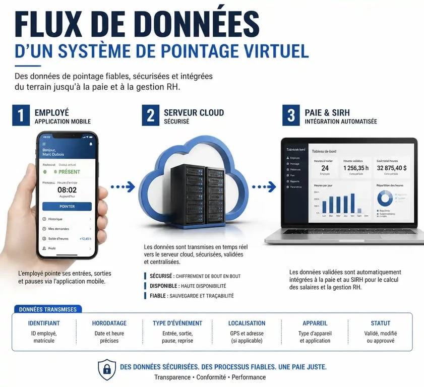 Schéma du fonctionnement d'une badgeuse virtuelle et son intégration avec le SIRH