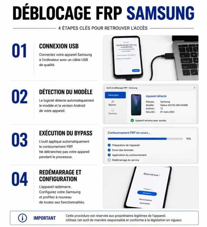 Infographie des étapes de contournement du verrouillage Samsung FRP pour débloquer un smartphone
