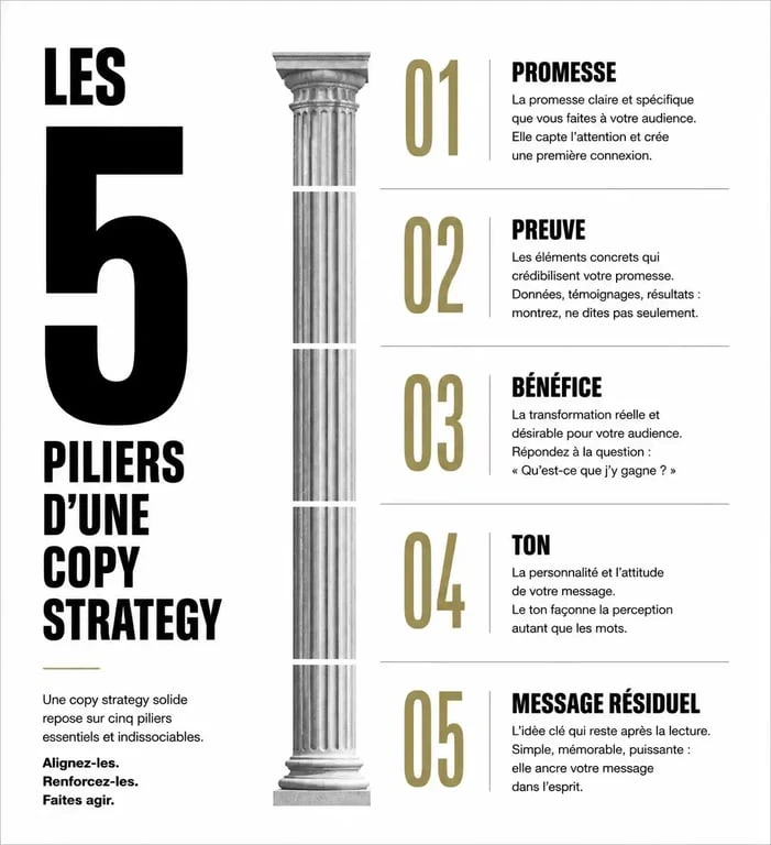 Les 5 piliers d'une copy strategy efficace pour le marketing