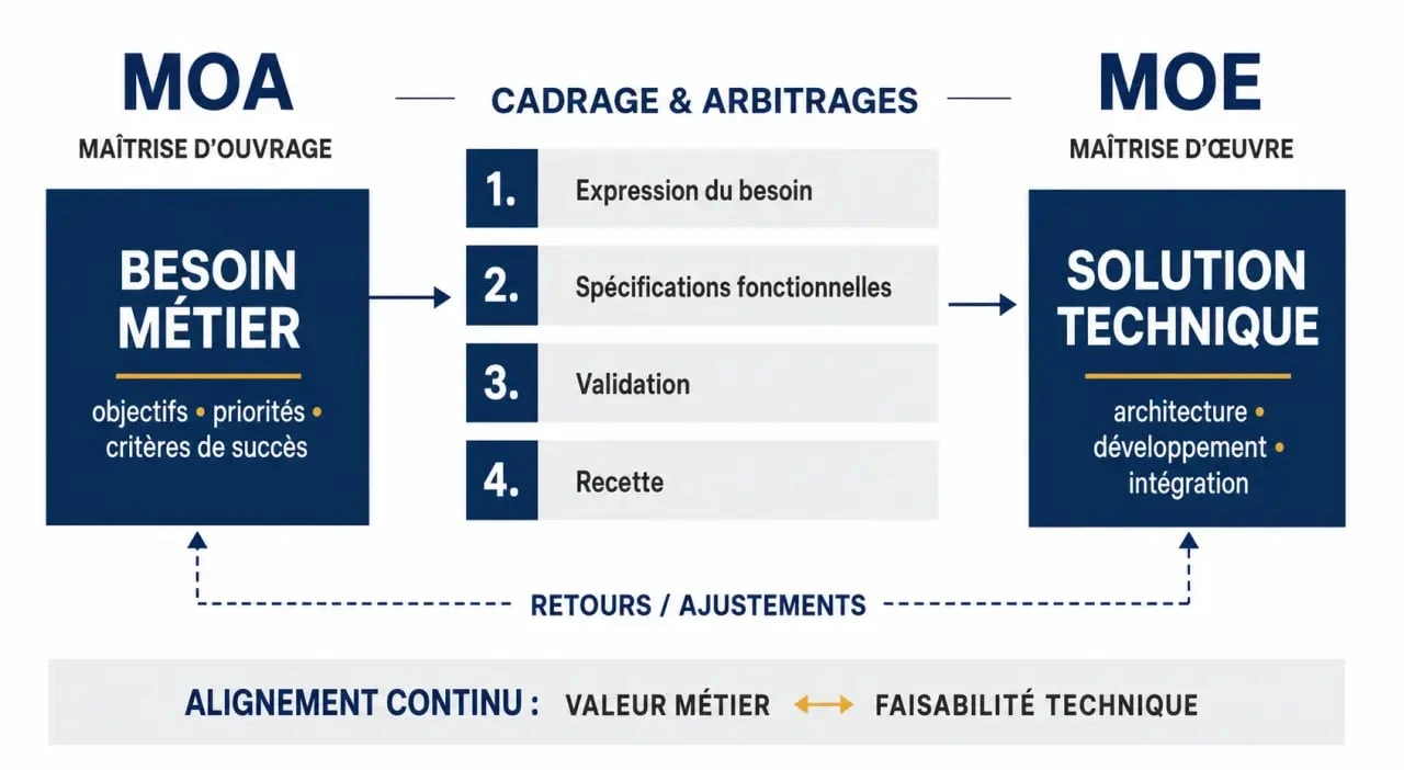 Schéma illustrant la différence et la collaboration entre la Maîtrise d'Ouvrage (MOA) et la Maîtrise d'Œuvre (MOE) dans un projet informatique