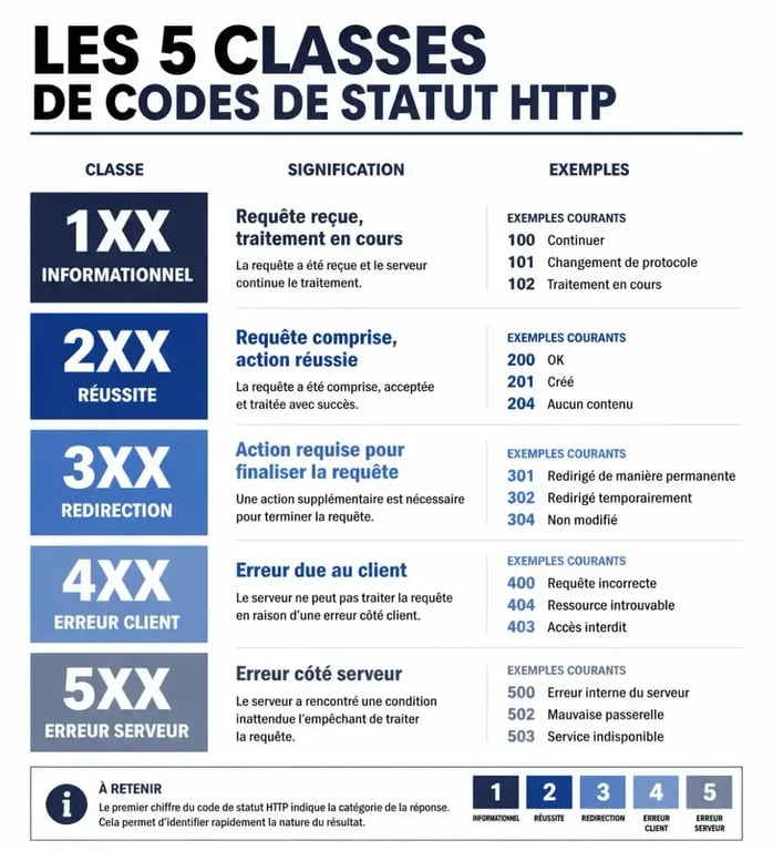 Infographie résumant les classes de codes erreur HTTP et leur signification pour le diagnostic web