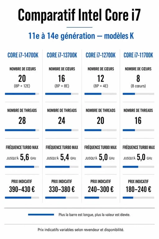 Comparatif des prix et caractéristiques des processeurs Intel Core i7 par génération