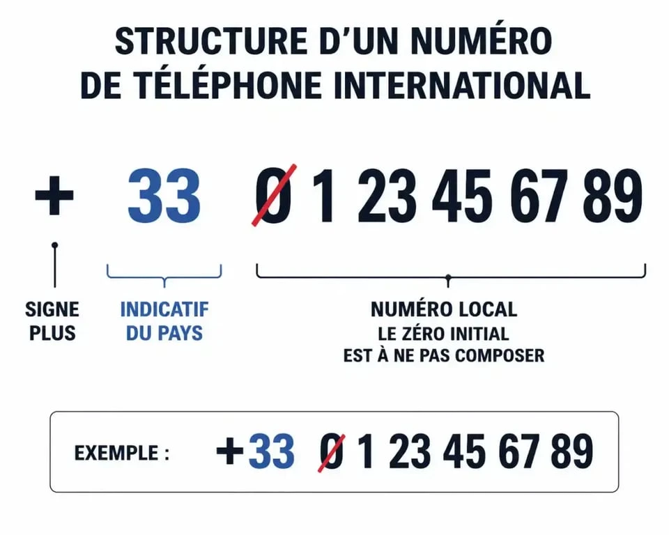 Schéma explicatif de la composition d'un numéro de téléphone international avec indicatif pays