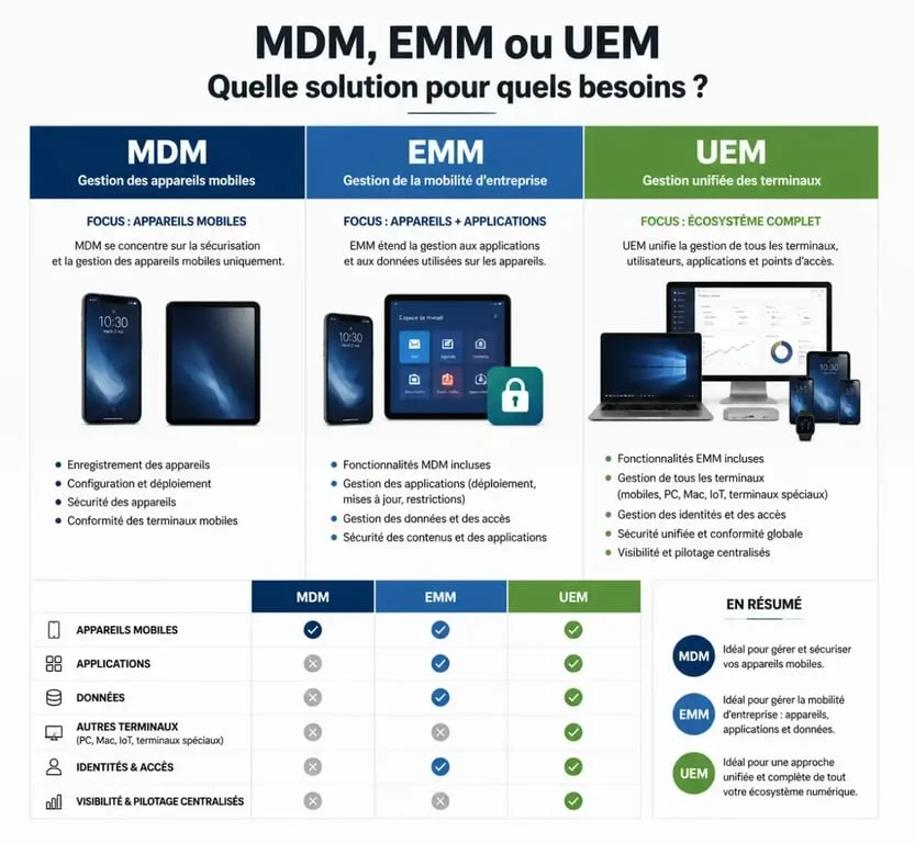Infographie comparative des solutions de gestion mobile MDM, EMM et UEM pour entreprise