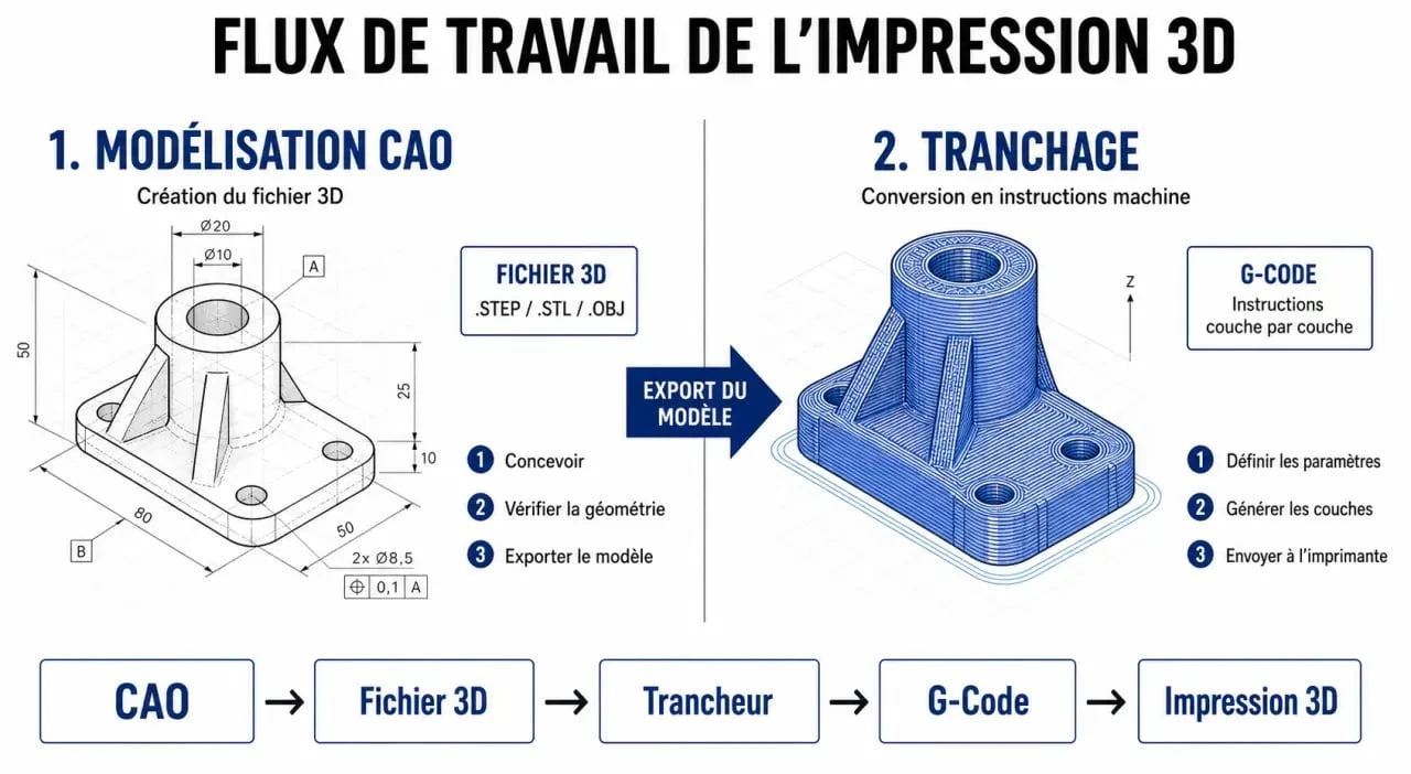 Infographie comparative des logiciels pour imprimante 3D : modélisation et tranchage