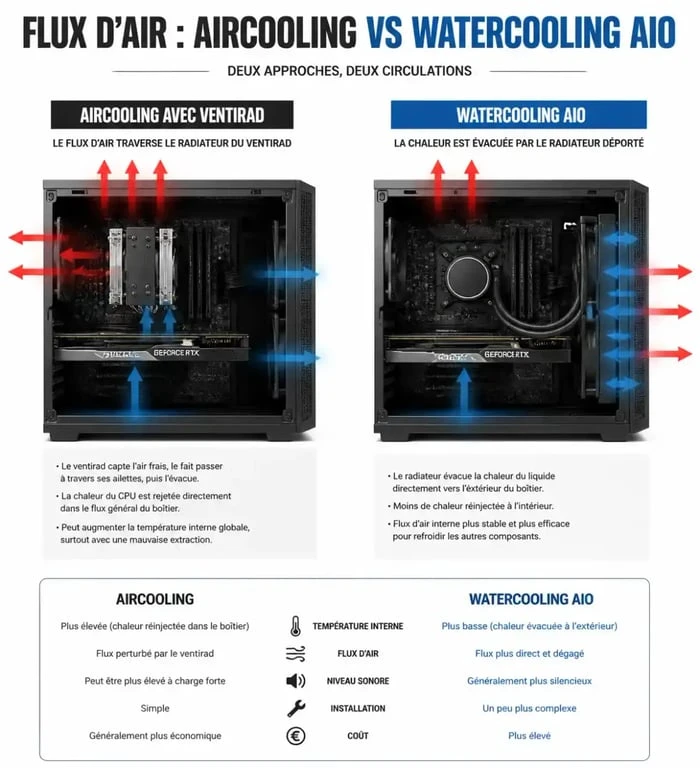 Schéma comparatif des flux d'air entre aircooling et watercooling pour refroidisseur pc gamer