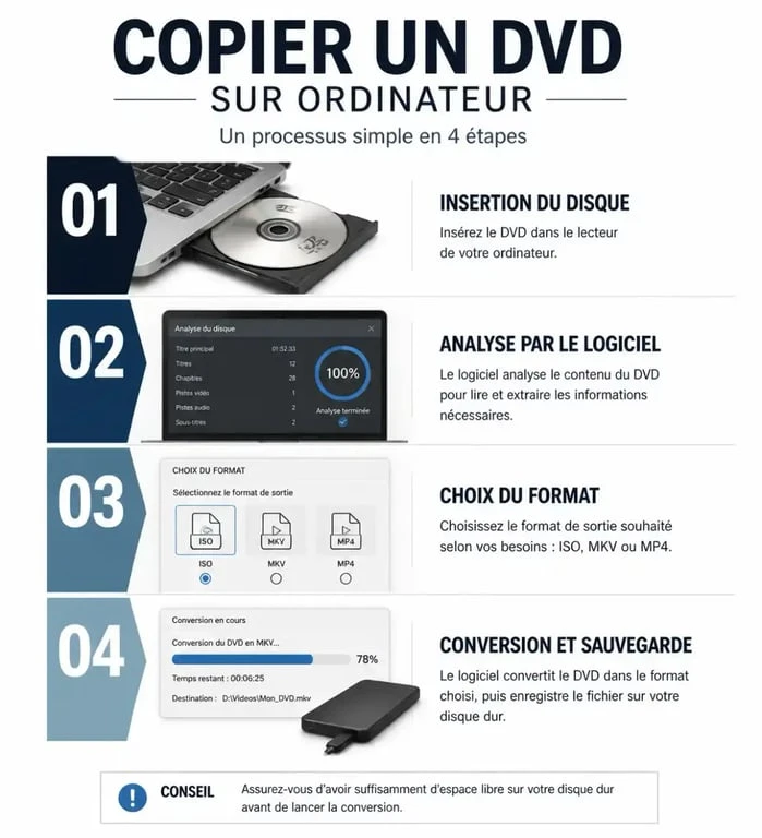Infographie des étapes pour copier un DVD sur un PC