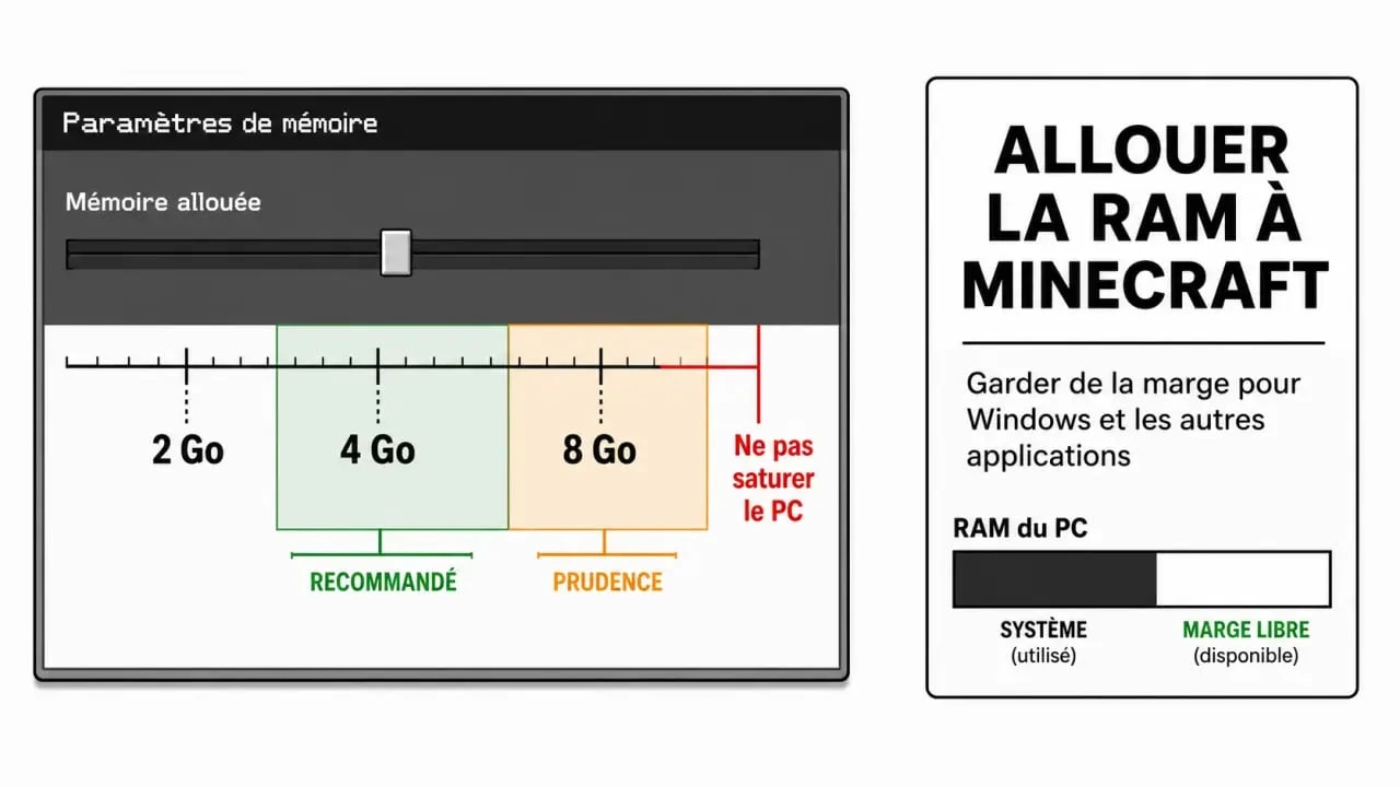 Comment allouer plus de RAM à Minecraft sans saturer le PC, avec les repères 2 Go, 4 Go et 8 Go