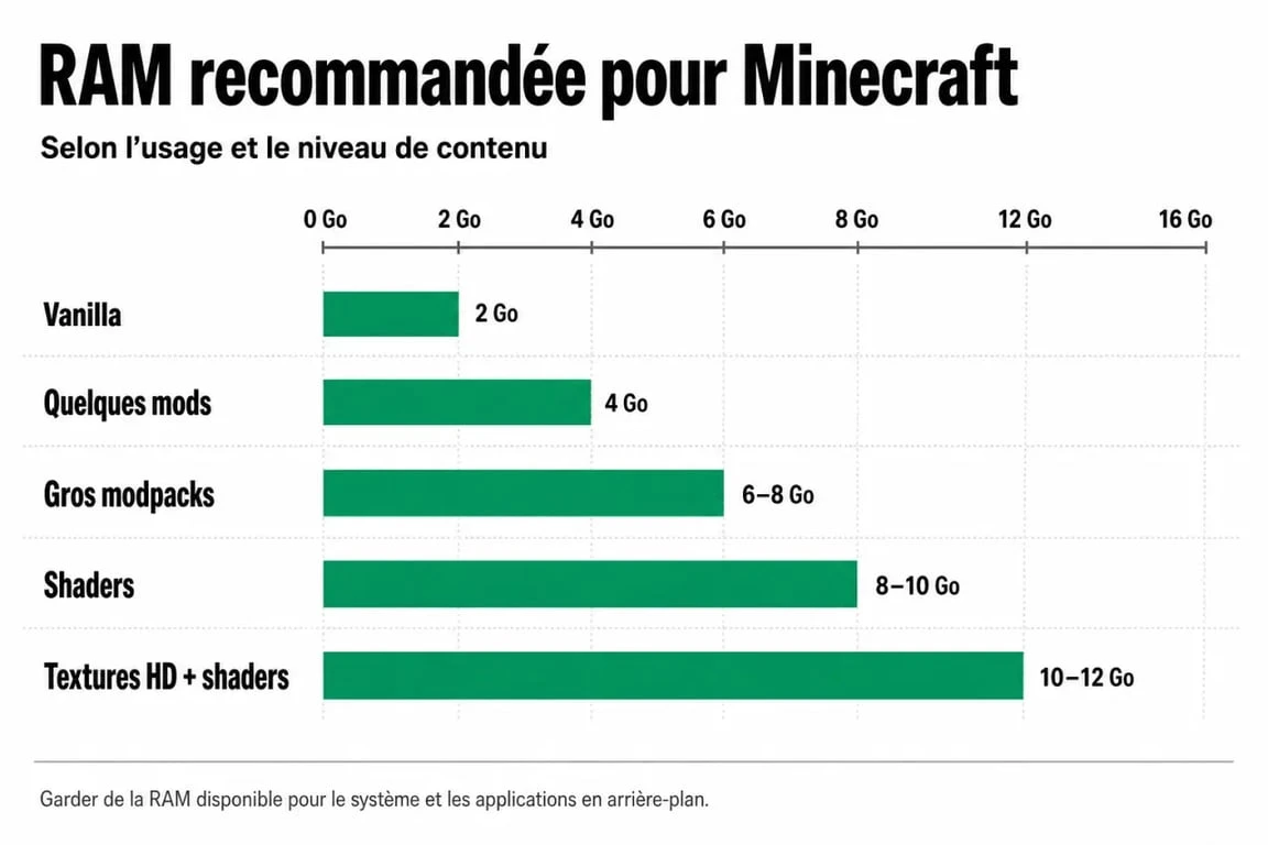Comment allouer plus de RAM à Minecraft selon le mode de jeu et la quantité de RAM du PC