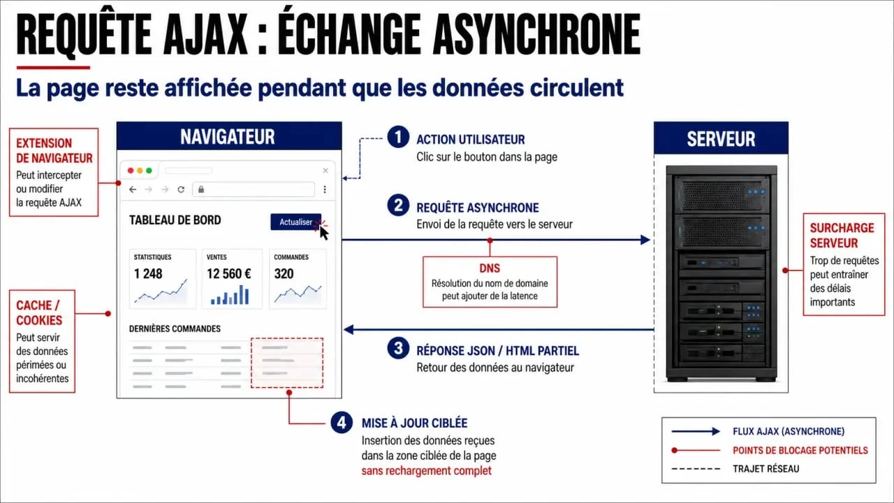 Schéma de l'erreur ajax c est quoi : navigateur, serveur et points de blocage possibles