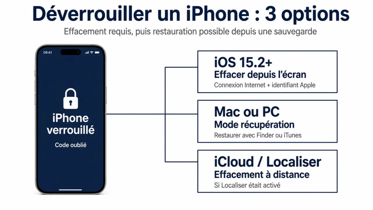 Comment déverrouiller un iPhone quand on a oublié le code : schéma des trois méthodes officielles