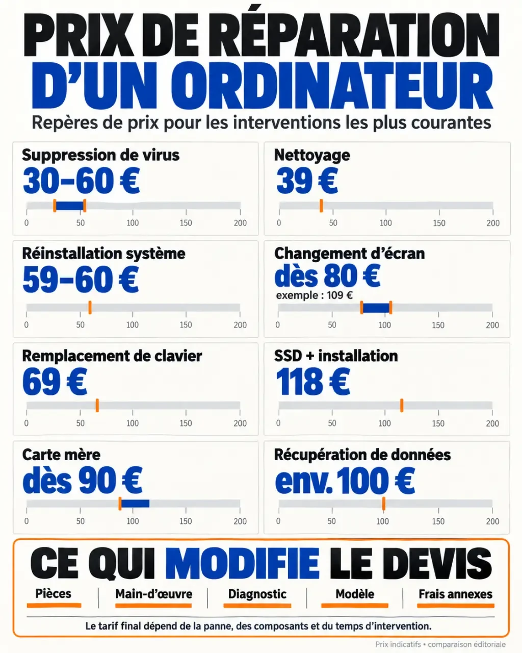 Infographie sur le prix de réparation d’un ordinateur selon la panne et les frais inclus